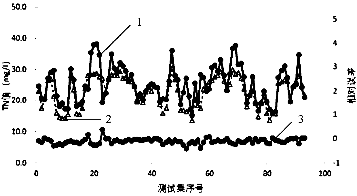 Soft measurement prediction method of water quality of total nitrogen