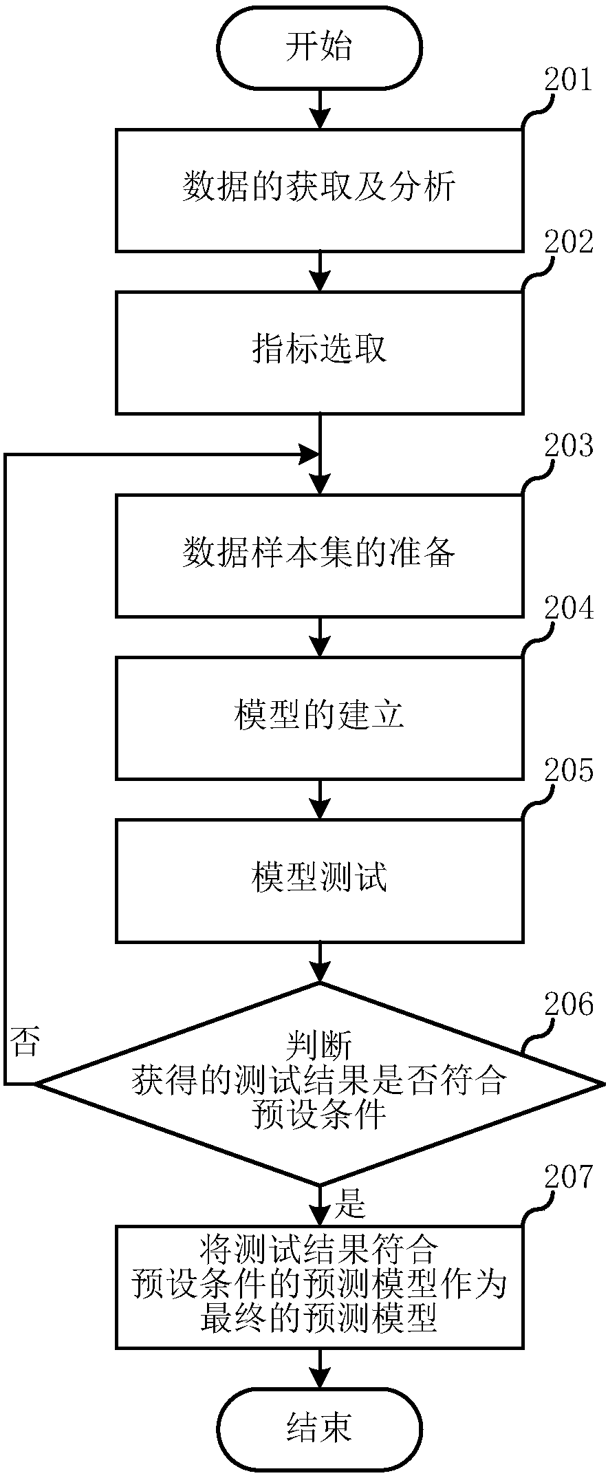 Soft measurement prediction method of water quality of total nitrogen