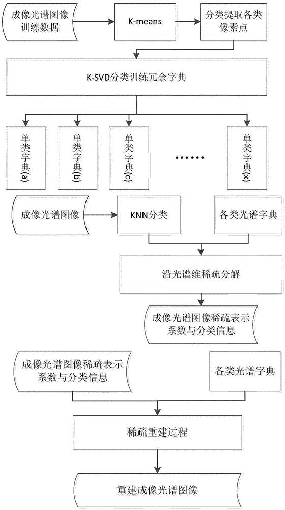 Imaging spectrum image sparse representation method based on ground object class classification redundant dictionary