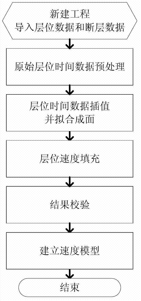 Interval velocity model building method under complicated geological conditions