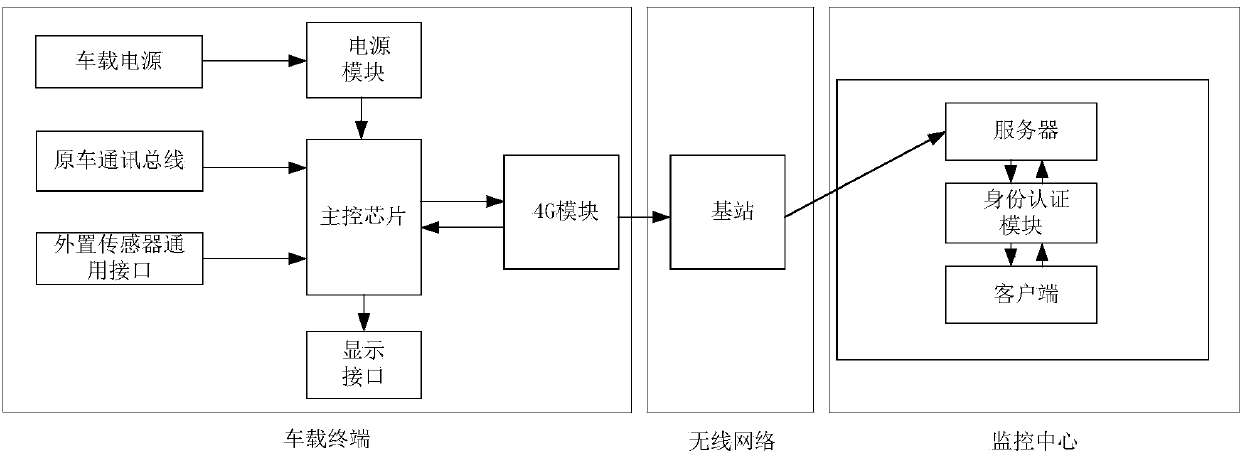 Automobile long-distance information system