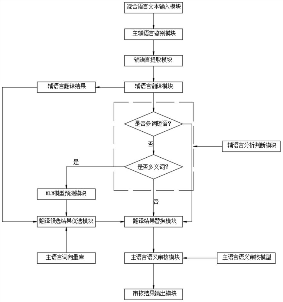 Semantic checking method and system for multi-language mixed text