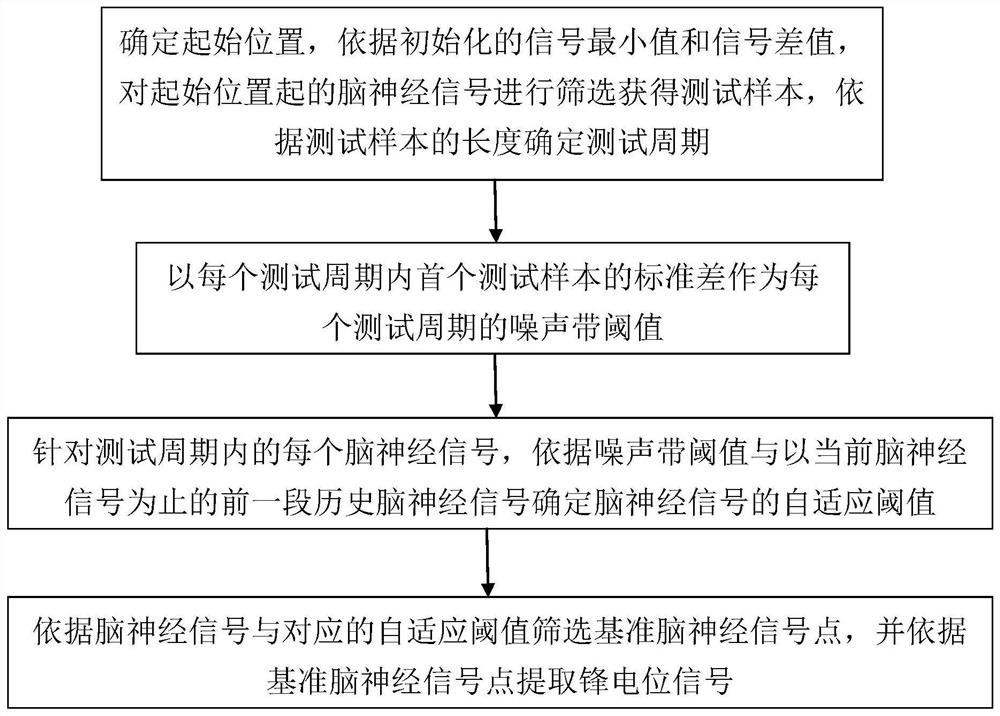 Online cranial nerve spike potential signal detection method, device and system based on adaptive threshold