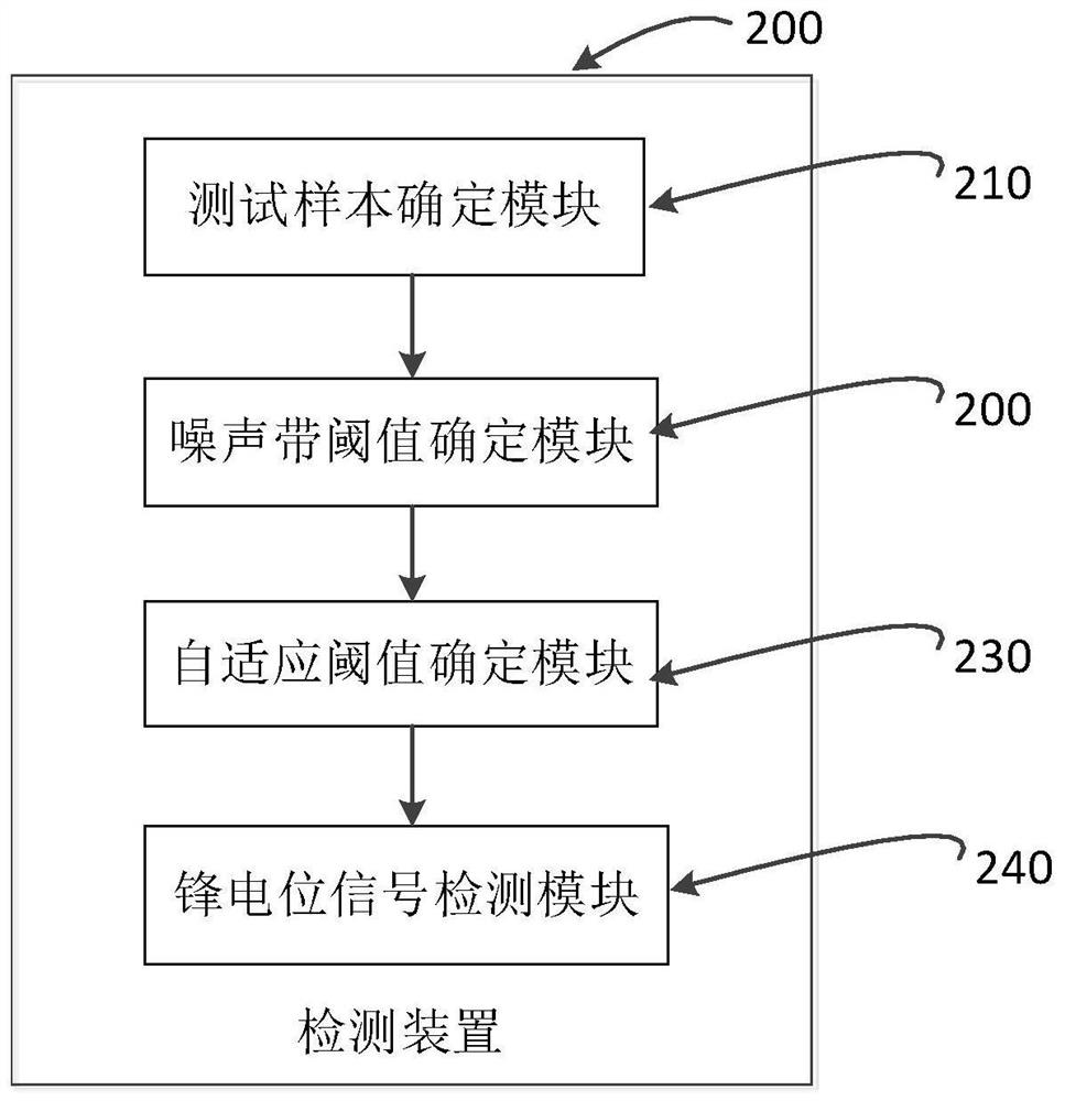 Online cranial nerve spike potential signal detection method, device and system based on adaptive threshold