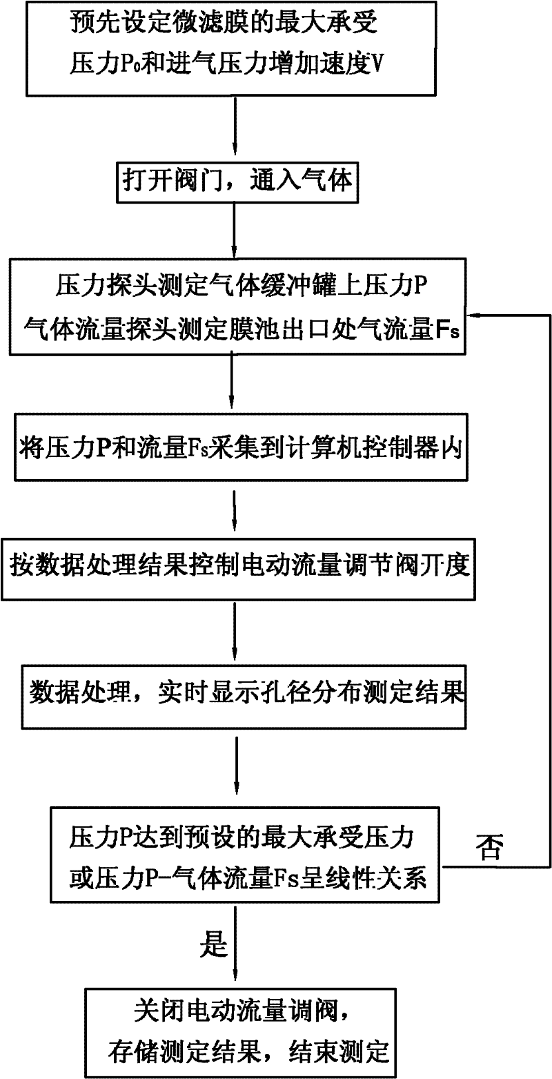 Full-automatic microfiltration membrane aperture distribution tester as well as automatic measuring method and application thereof