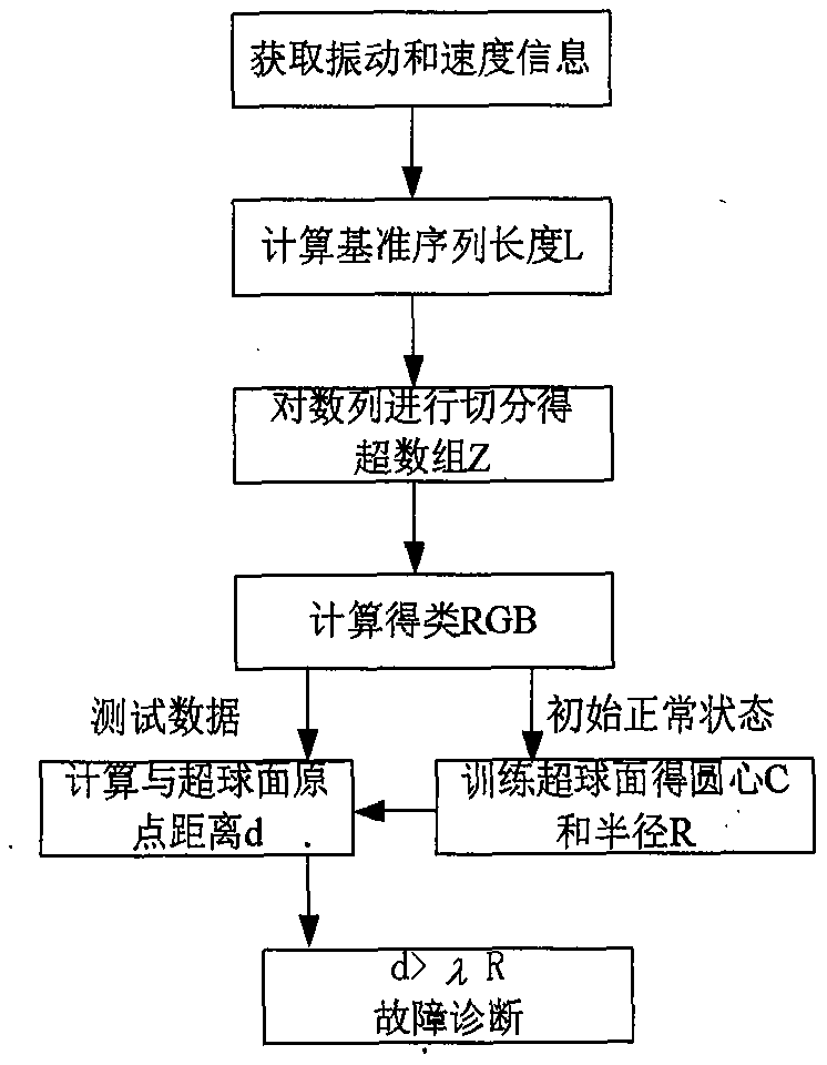 Rolling bearing fault detection method based on chromaticity theory