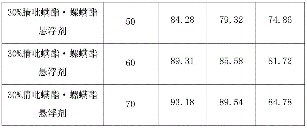 Synergetic acaricidal composition containing cyenopyrafen and spirodiclofen