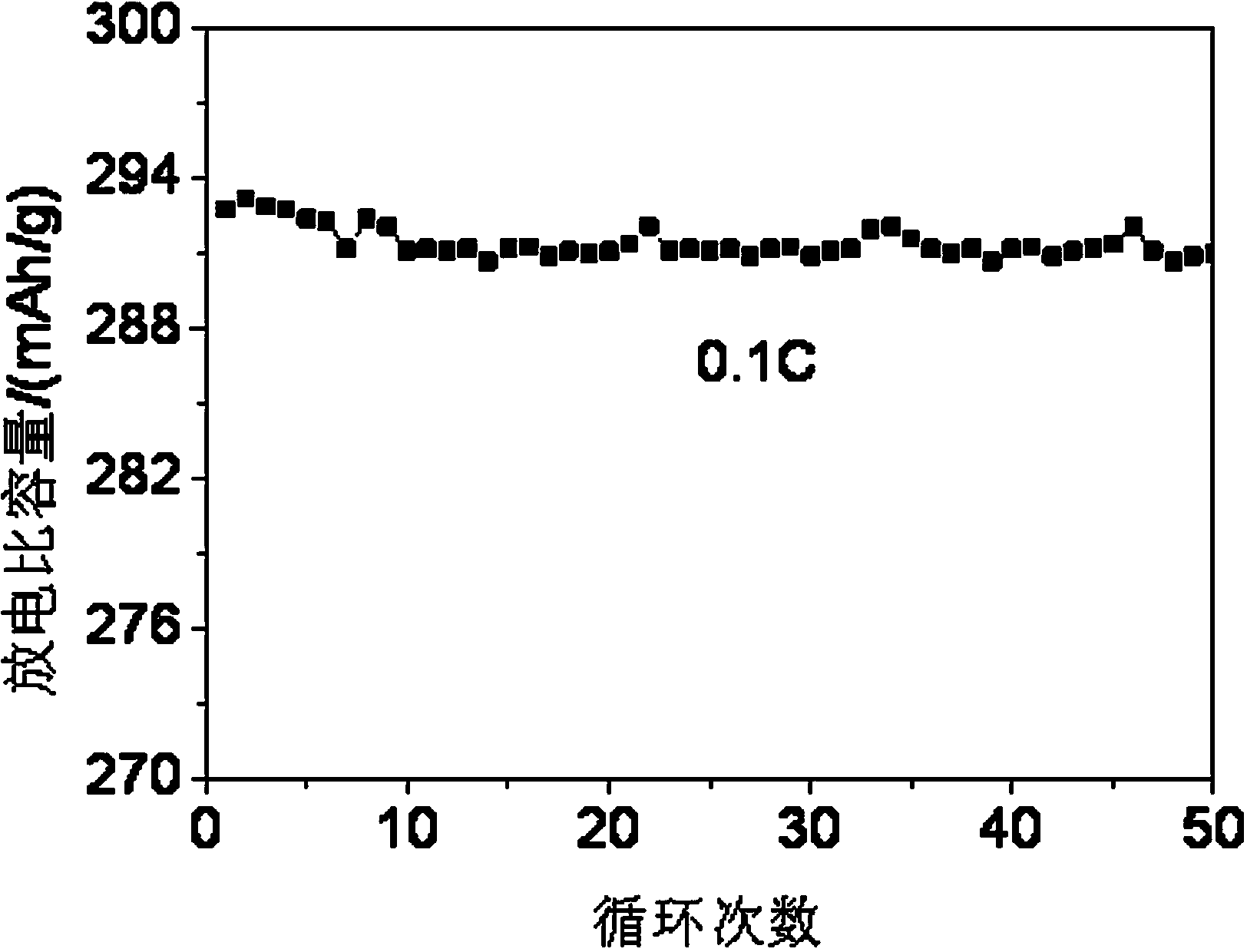 Coated spherical Li-rich cathode material and preparation method thereof