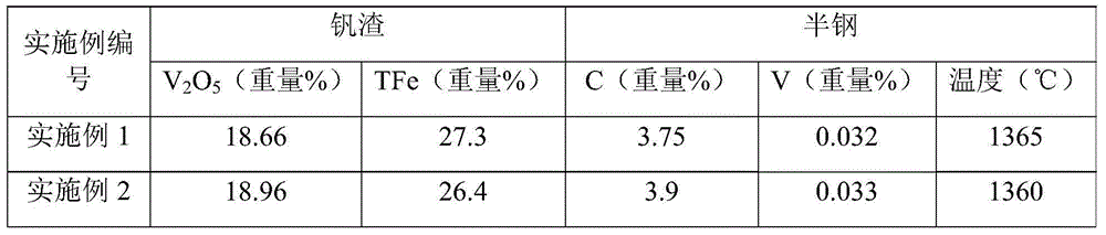 Converter vanadium extraction process of low silicon low temperature vanadium-containing molten iron