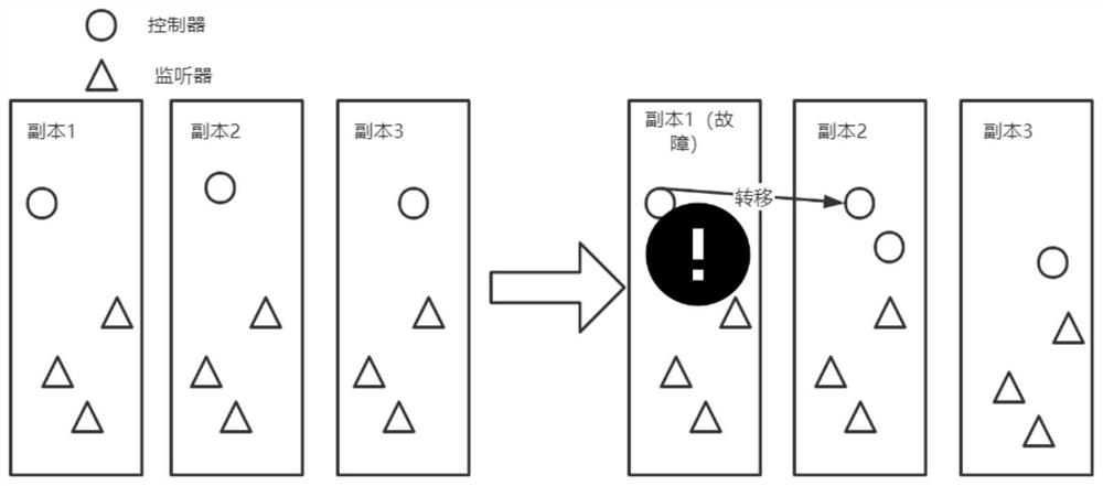 Distributed election method based on Kubernetes