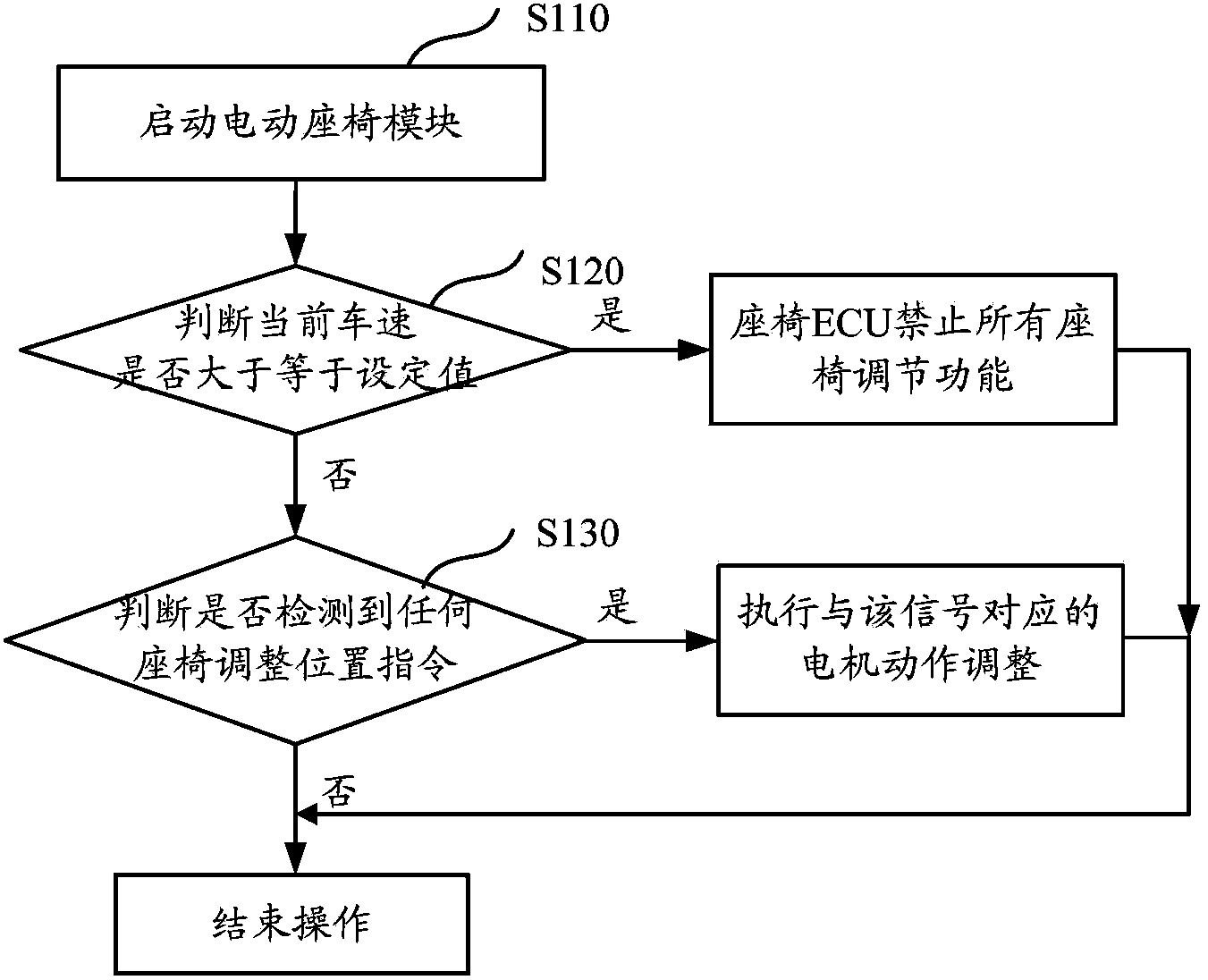 Control system and control method for power seat of vehicle