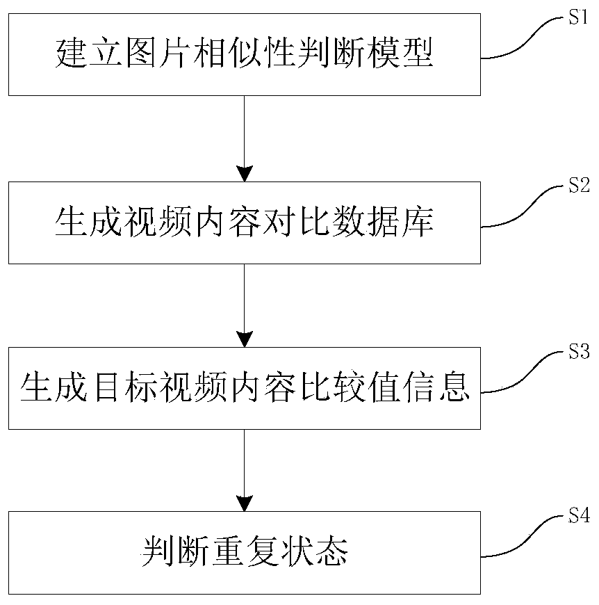 Video content repeated judgment method and device