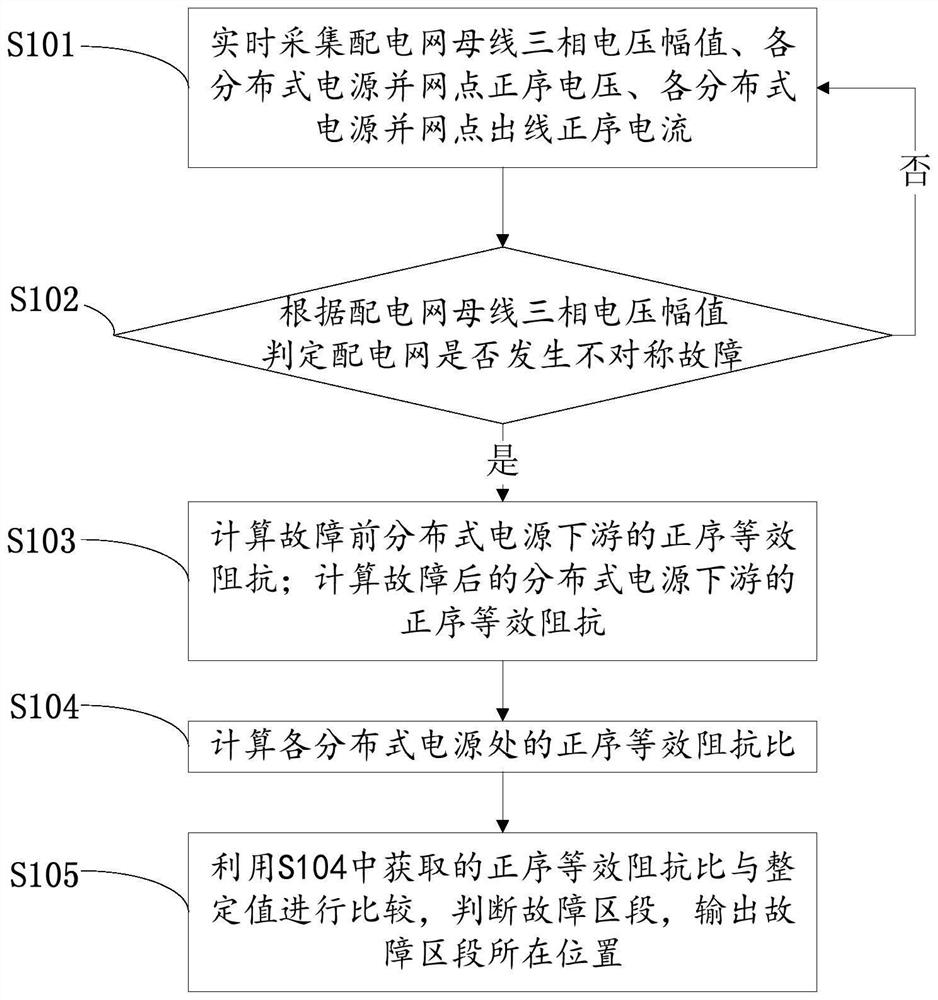 Distribution network asymmetric fault in-situ positioning method based on distributed power supply information