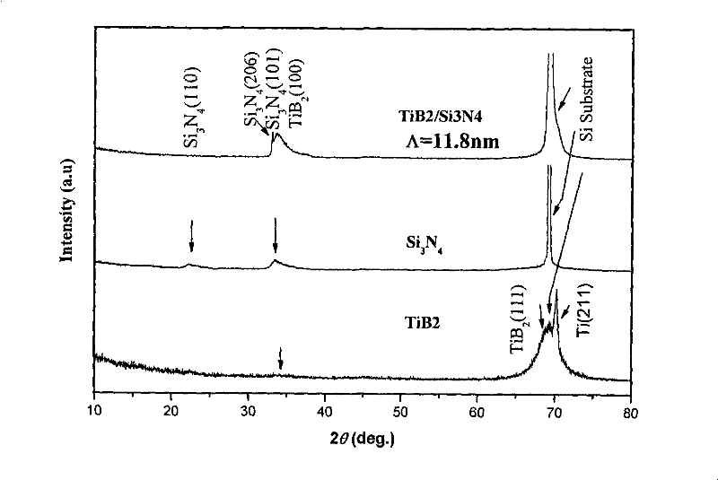 Ultrahard TiB2/Si3N4 nano-multilayer film and preparation method thereof