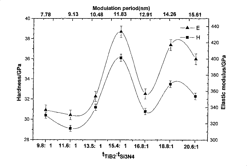 Ultrahard TiB2/Si3N4 nano-multilayer film and preparation method thereof