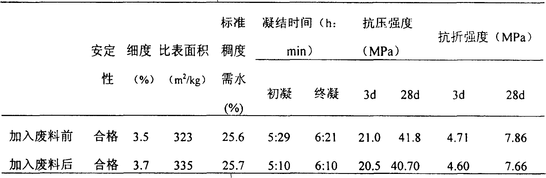 Process of preparing portland cement with waste ceramic tile polishing material