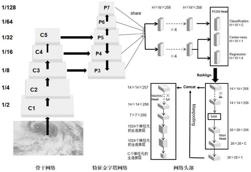 Mesoscale convection system identification and tracking method based on image anchor-frame-free detection