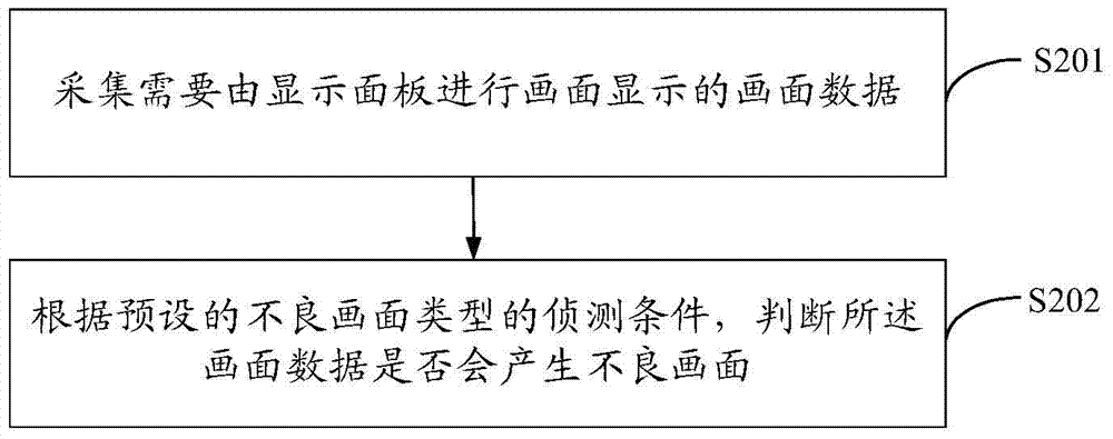 A screen detection method and screen detection device