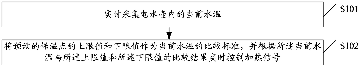 Heat insulation method of electric water kettle