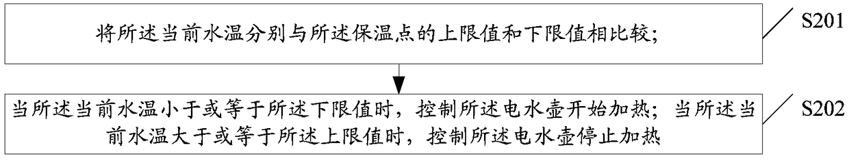 Heat insulation method of electric water kettle