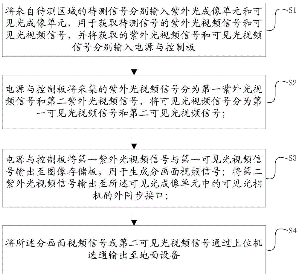 UV imaging corona detection system and method for unmanned aerial vehicle (UAV)