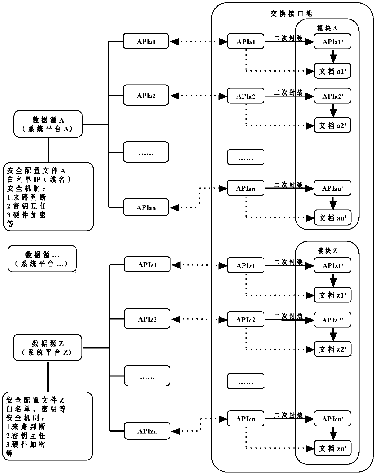 An implementation method of a data exchange center for software-defined data exchange