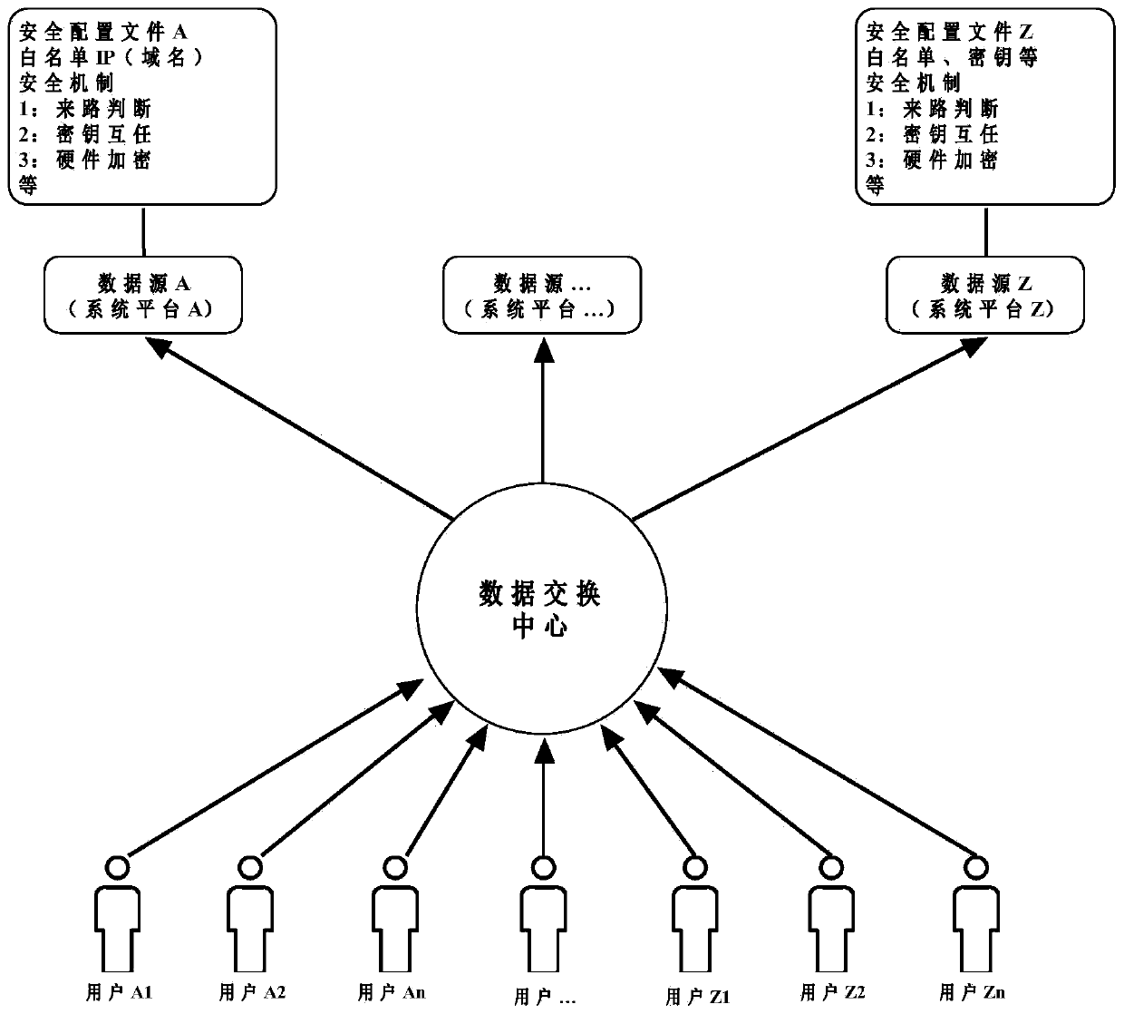 An implementation method of a data exchange center for software-defined data exchange