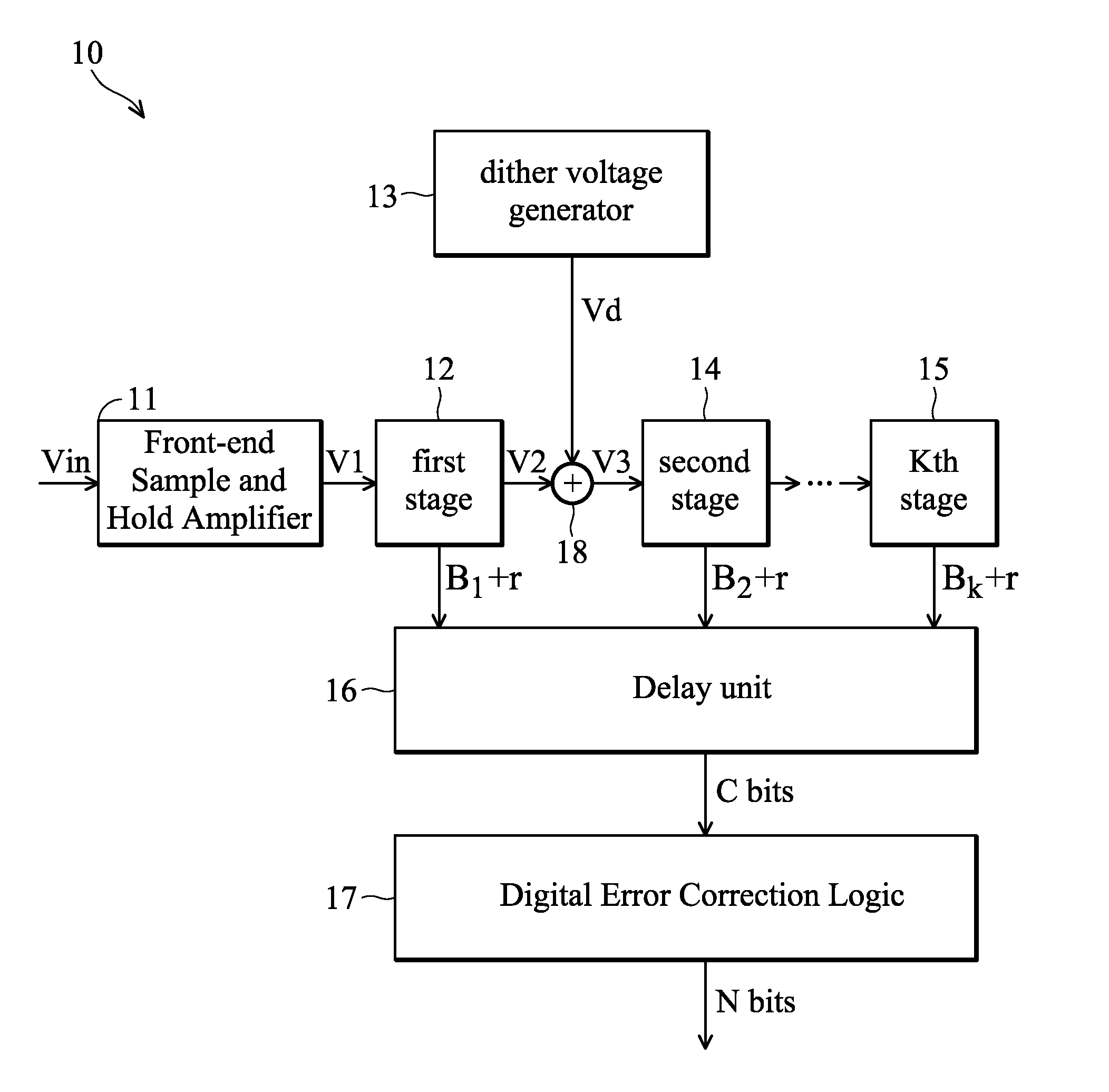 Analog to digital converter having digital correction logic that utilizes a dither signal to correct a digital code