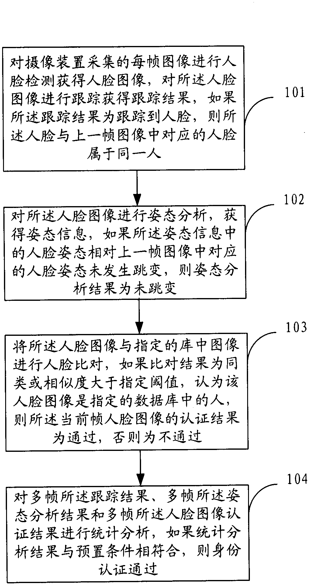 Identity authentication method based on face and authentication apparatus thereof