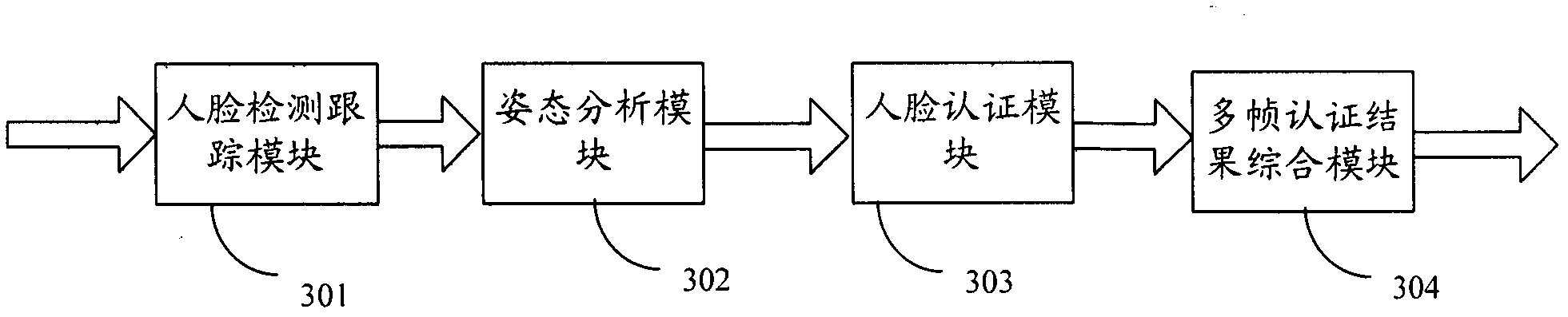 Identity authentication method based on face and authentication apparatus thereof