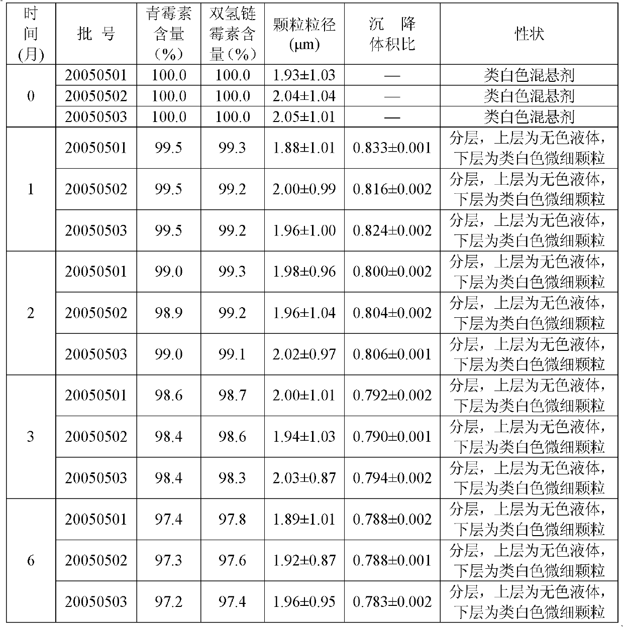 Veterinary procaine penicillin-dihydrostreptomycin sulfate suspension injection and preparation method thereof