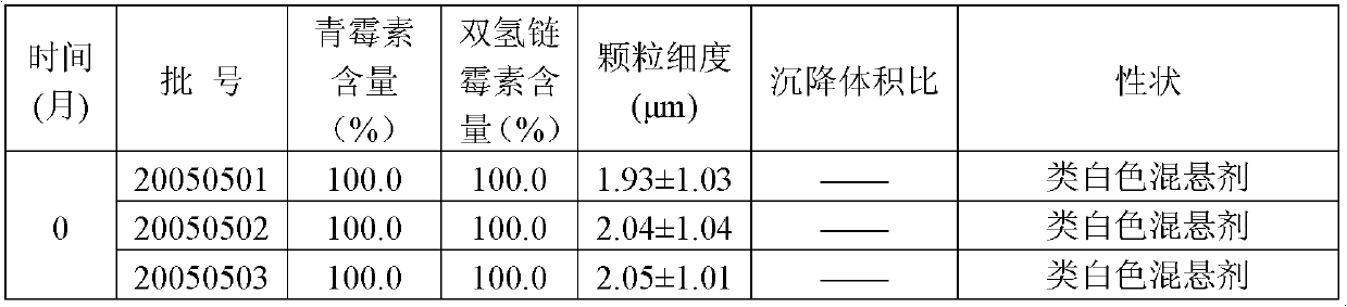 Veterinary procaine penicillin-dihydrostreptomycin sulfate suspension injection and preparation method thereof