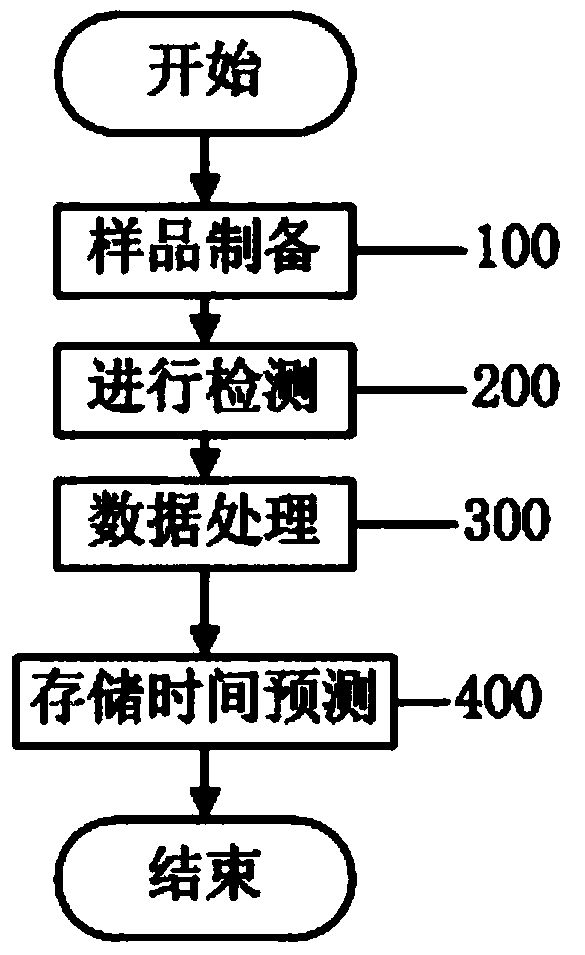 Detection device based on laser array and large yellow croaker storage time detection method