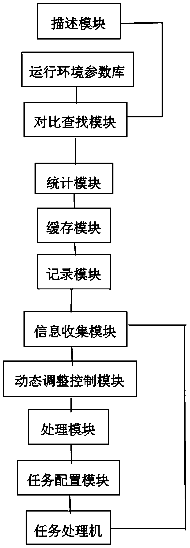 Method and system for dynamically adjusting computing resource by automatic task quantity