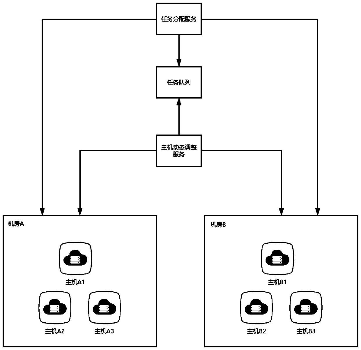 Method and system for dynamically adjusting computing resource by automatic task quantity