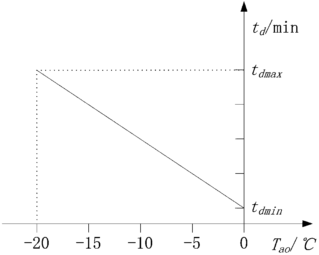 Control method for air conditioner under heating mode