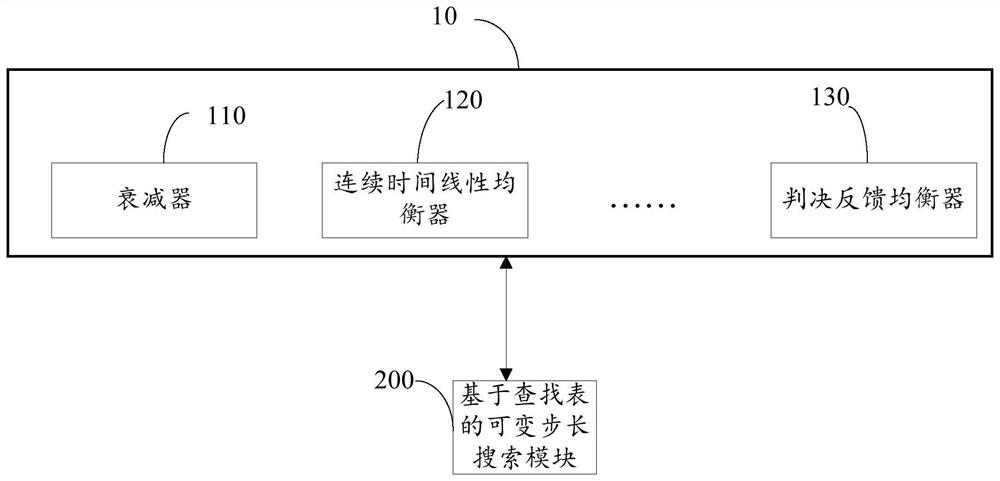 A method and device for searching receiver analog front-end circuit parameters