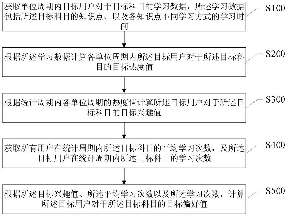 User subject learning state analysis method and system and storage medium