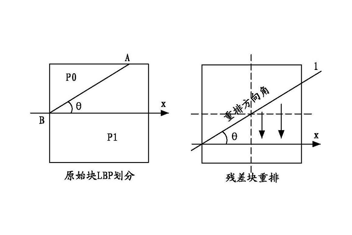 Video image coding/decoding method based on geometric partitioning