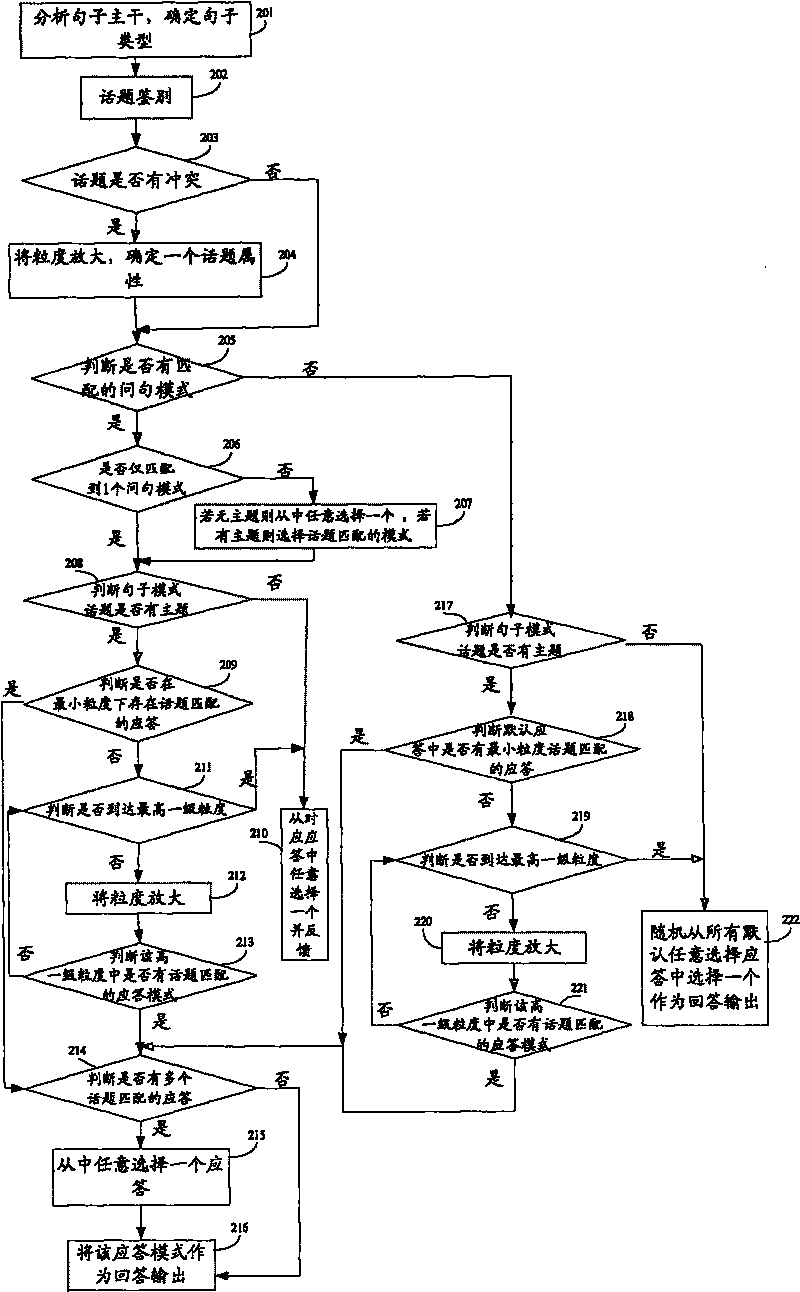 Chat method and system