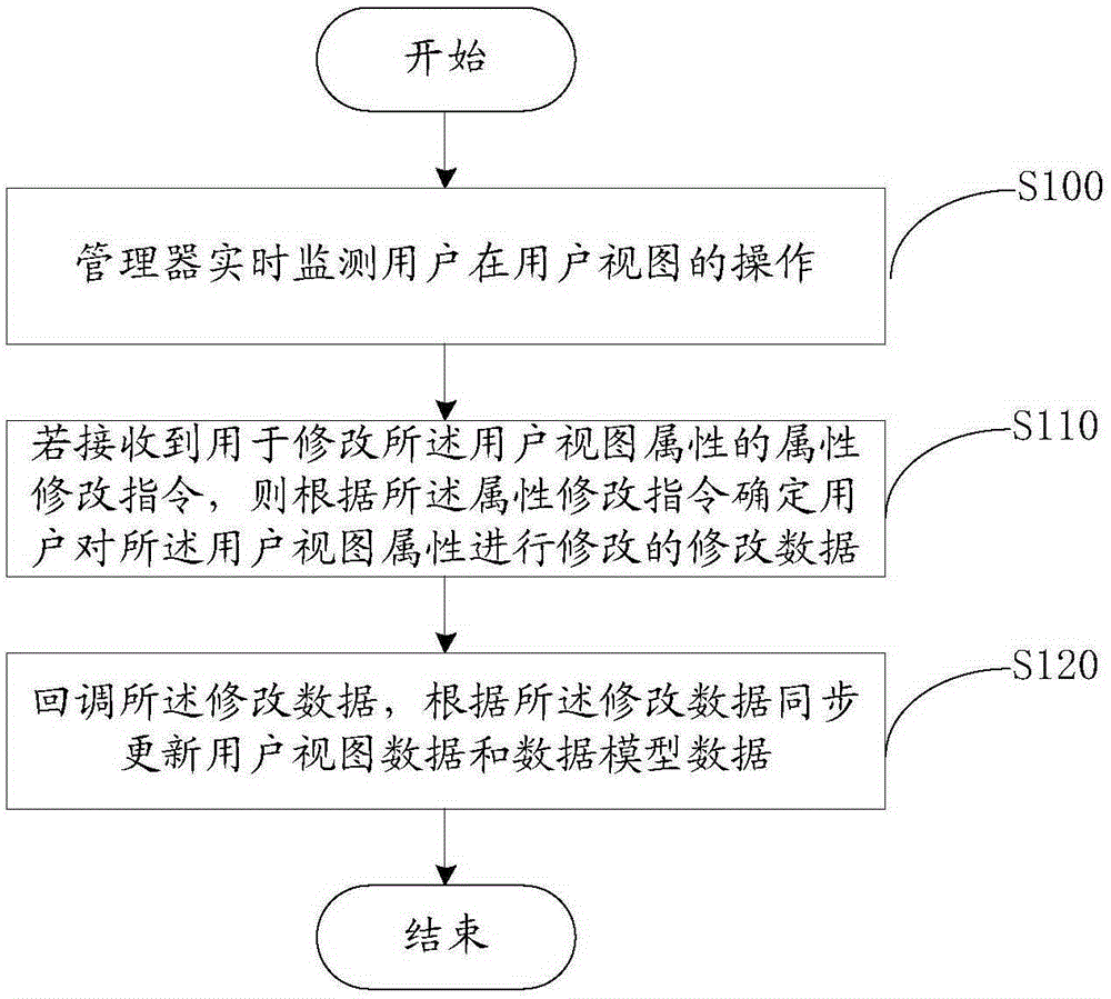 User view attribute modifying method and device