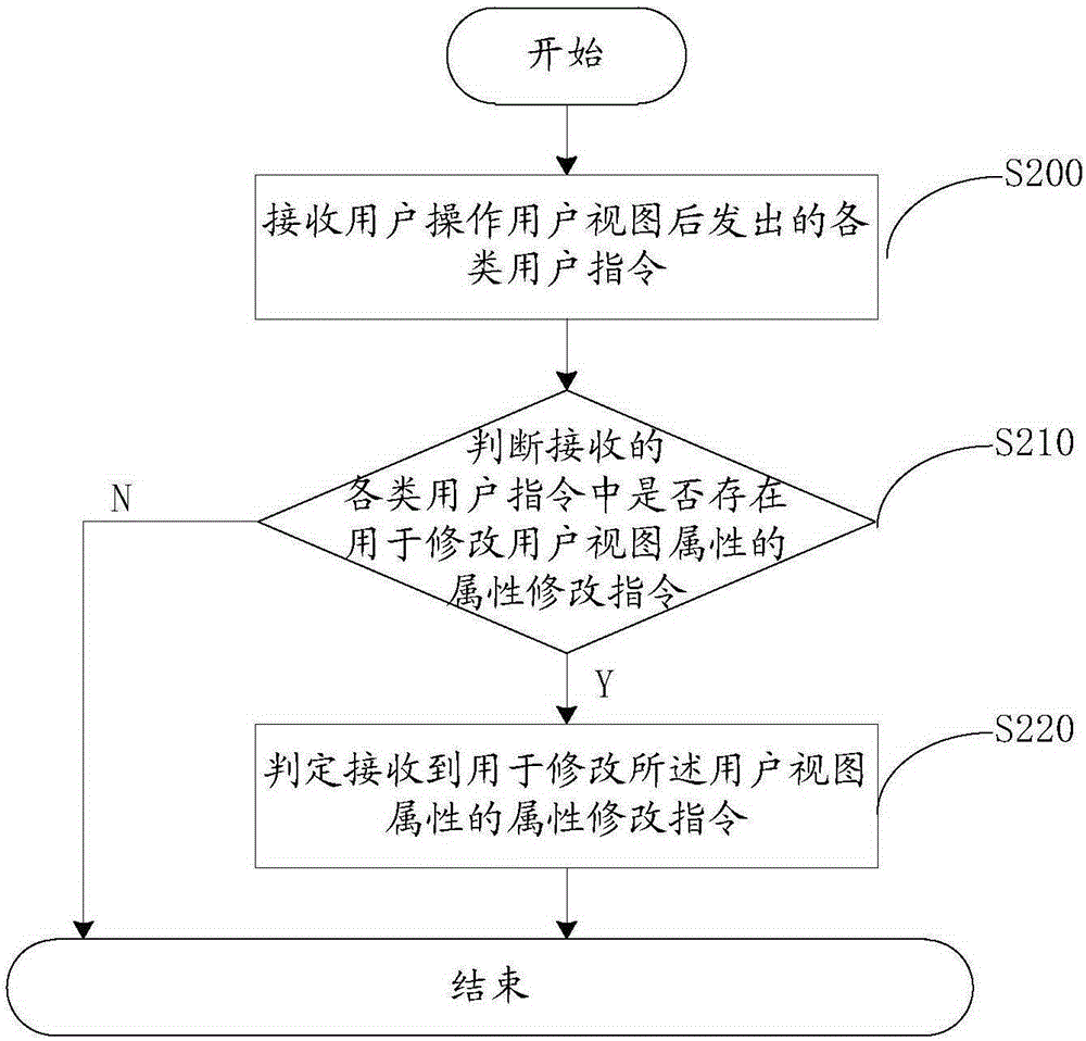 User view attribute modifying method and device