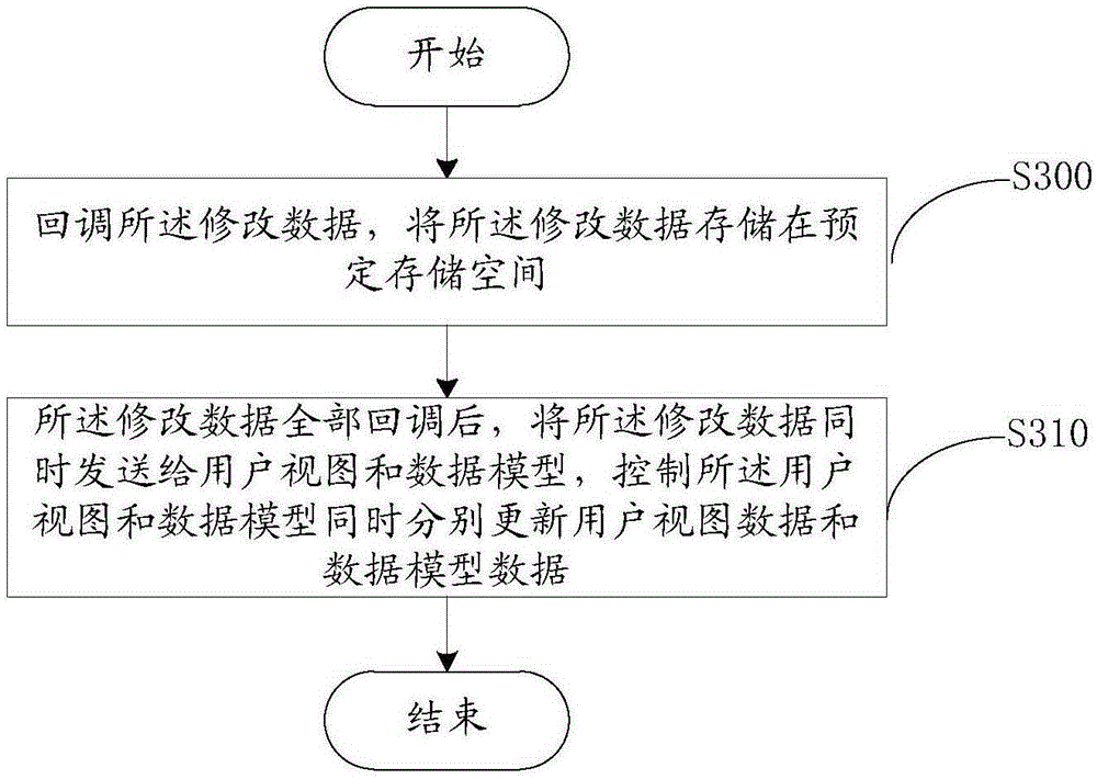 User view attribute modifying method and device