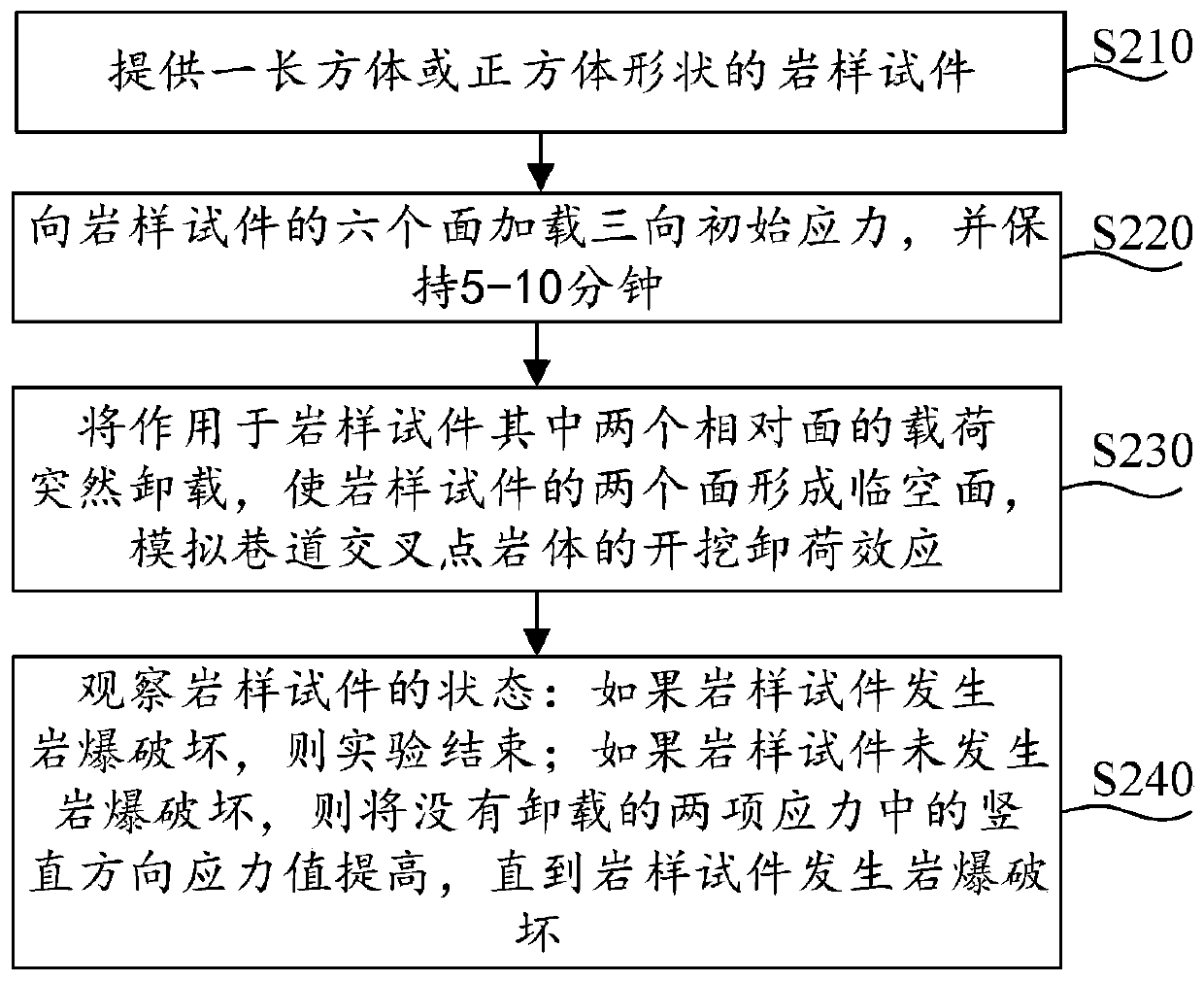 Experimental method by simulating roadway crossed strain rock burst