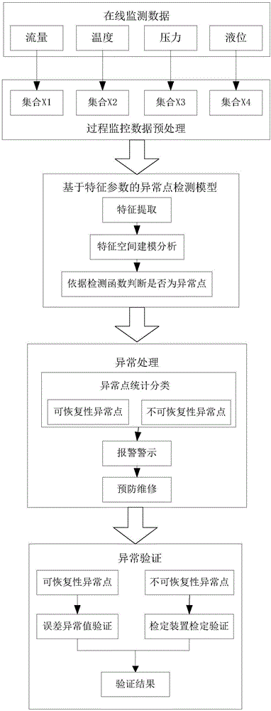 Calorimeter durability cold and hot impact test abnormity point detection method