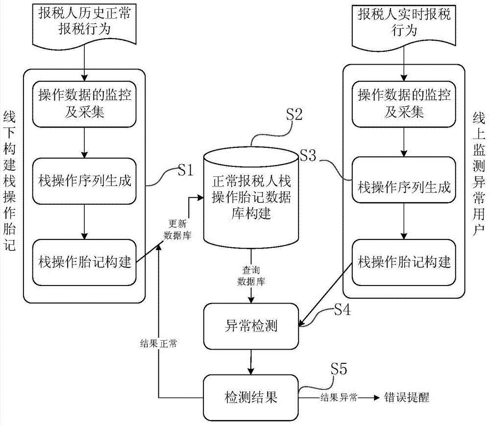 Tax declarer identity dynamic authentication method based on operand stack birthmarks