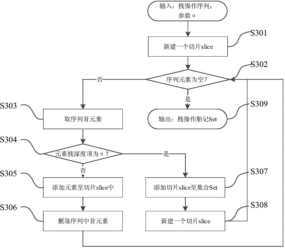 Tax declarer identity dynamic authentication method based on operand stack birthmarks