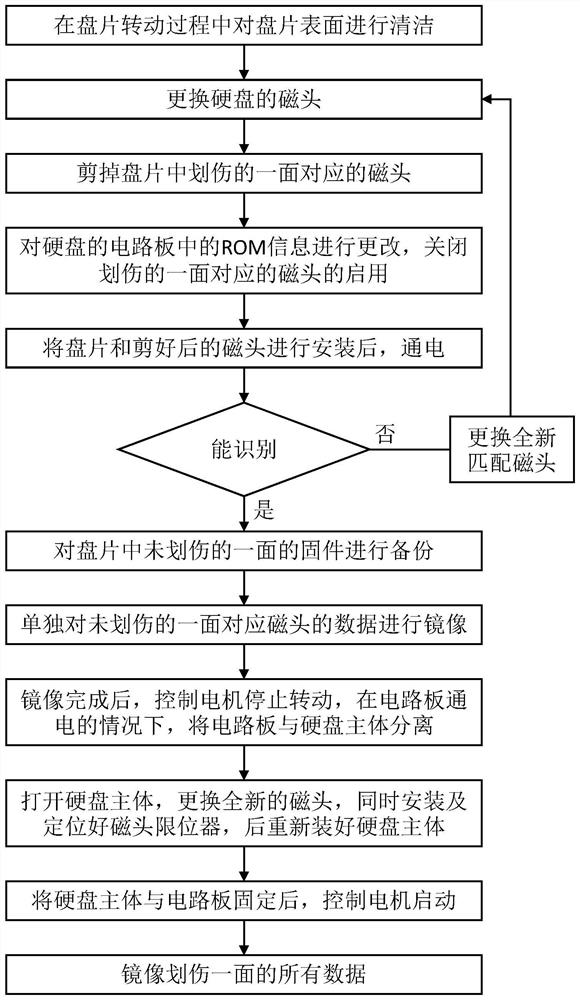 A method for recovering data scratched on the outer edge of Seagate hard disk