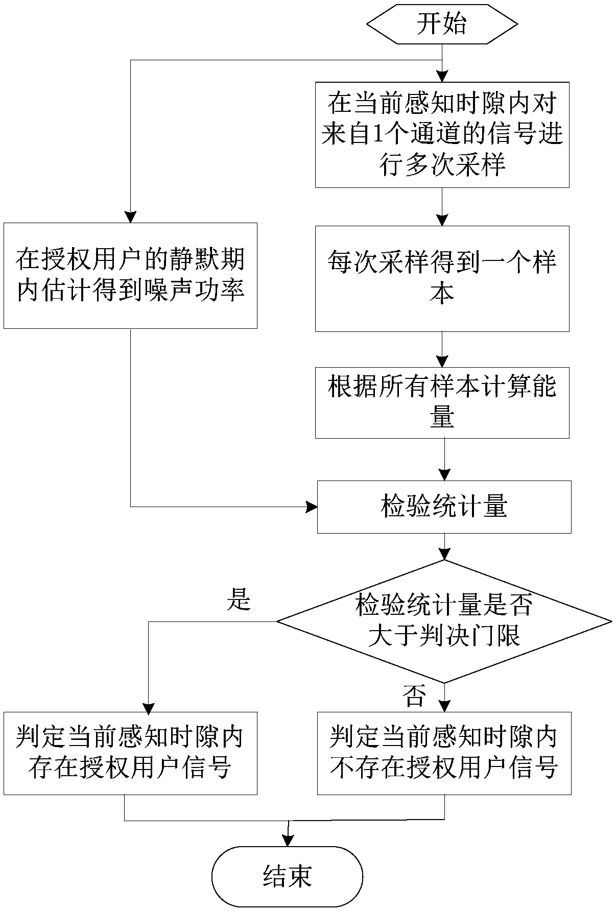 Energy detection spectrum sensing method for estimating noise power during silent period of authorized user