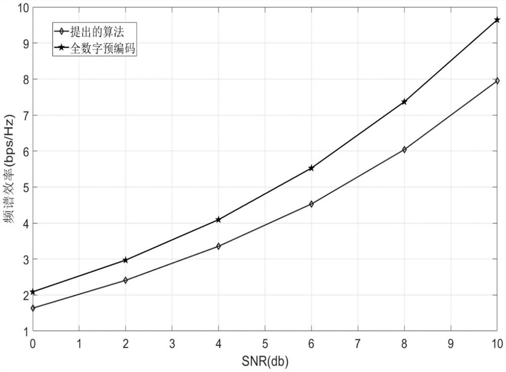 Frequency spectrum efficiency optimization method for wireless energy-carrying communication system based on hybrid precoding